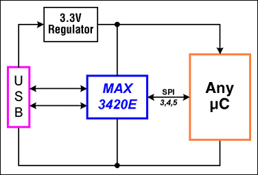 圖1. USB供電