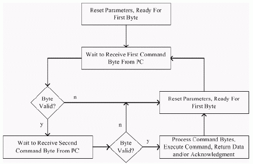 Figure 5. Firmware program flow.