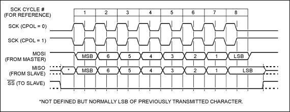 圖2a. 3線接口時(shí)序(CPHA = 1)，CPHA = 1、CPOL = 1時(shí)，3線接口在時(shí)鐘的上升沿將數(shù)據(jù)移入外設(shè)，在時(shí)鐘的下降沿將數(shù)據(jù)移出外設(shè)。