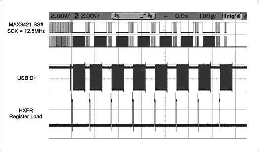 圖3. MAX3421E載入和發(fā)送USB數(shù)據(jù)包的示波器曲線
