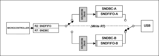 圖1. SNDFIFO寄存器和SNDBC寄存器載入一對“ping-pong”FIFO和字節(jié)計(jì)數(shù)寄存器