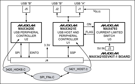 圖3. MAX3421EEVKIT-1電路板框圖。帶陰影的橢圓形是主要軟件模塊。