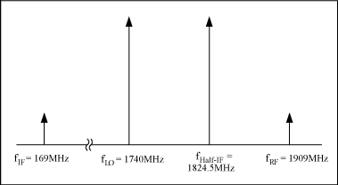 圖4. 有用fRF, fLO, fIF與無(wú)用fHalf-IF頻率的位置