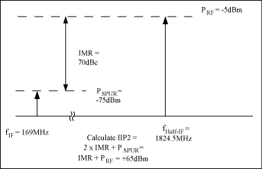 圖5. 計(jì)算混頻器輸入信號(hào)的第二截點(diǎn)，IIP2