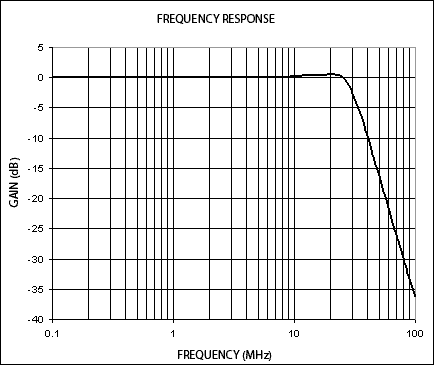 圖2. 電路增益與頻率的對應(yīng)關(guān)系