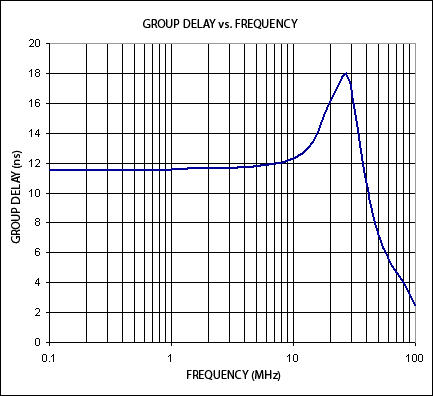 圖3. 電路群延時(shí)與頻率的對應(yīng)關(guān)系