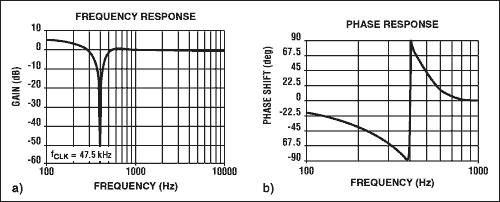 Figure 3. Applying a 47.5kHz clock frequency to the circuit of Figure 1 produces a 400Hz notch filter with (a) notch depth of 50dB and (b) Q of 1.7. 