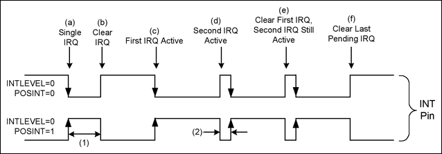 圖5. 邊沿模式下MAX3420E INT引腳的變化(INTLEVEL = 0)。間隔(1)是SPI主控制器清除IRQ的時間，間隔(2)是10.67μs。
