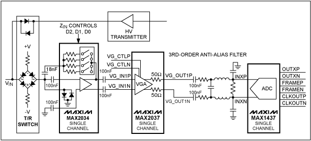 圖1. 由LNA、VGA、抗混疊濾波器和ADC組成的典型相控陣超聲接收機(jī)系統(tǒng)