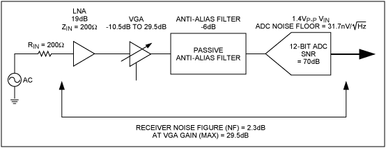 圖3. 在該超聲接收機(jī)簡(jiǎn)化框圖中，ADC之前的增益對(duì)噪聲系數(shù)的影響