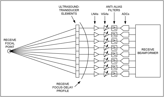 圖7. 超聲接收機(jī)系統(tǒng)中的接收通道將來(lái)自各個(gè)傳感器的信號(hào)進(jìn)行放大和數(shù)字化