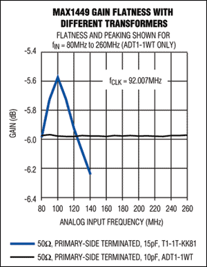 圖3. 用800MHz變壓器所獲得的增益平坦度比用200MHz變壓器所獲得增益平坦度有很大的改善。
