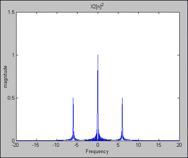 Figure 2. Y2[n] = X2[n]2 = 1/2 - cos(2pie x 6 x nT)/2.