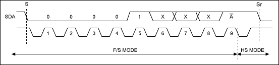 圖1. 從快速、標(biāo)準(zhǔn)I2C模式進(jìn)入Hs模式的波形