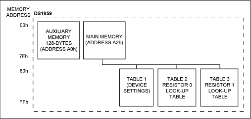 Figure 1. DS1859 default memory map.