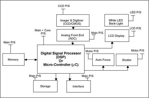 Figure 1. Block diagram of a typical digital still camera.