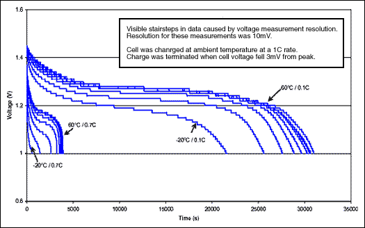 Figure 1. NiMH discharge over temperature (0.1C/0.7C).