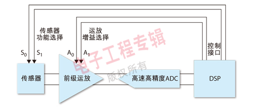 圖1: 模擬信號(hào)鏈處理過程示意圖。