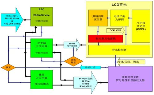 圖2：采用標準直流24V逆變器的傳統(tǒng)液晶電視開關電源框圖。