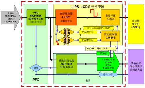 圖3：安森美半導體針對32英寸液晶電視的全橋高壓LIPS解決方案功能框圖。