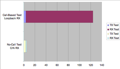 圖2：C/N測(cè)試與基于呼叫的環(huán)回測(cè)試時(shí)間比較。