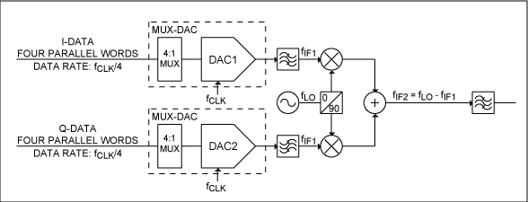 圖1. 使用多路復用DAC的I/Q發(fā)射器中的DAC和第一上變頻級