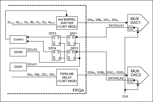 圖6. 利用FPGA中桶形移位器的實現(xiàn)完成MUX-DAC的同步