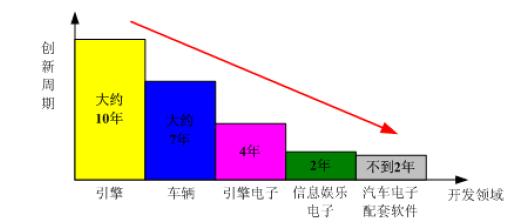 汽車領(lǐng)域項(xiàng)目創(chuàng)新周期和開發(fā)時(shí)間示意圖