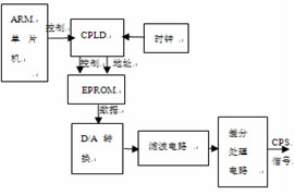 CPS信號產(chǎn)生原理圖