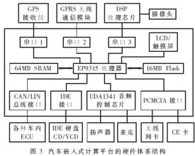 汽車嵌入式計(jì)算平臺(tái)的硬件體系結(jié)構(gòu)