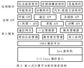 汽車嵌入式計(jì)算平臺(tái)的軟件體系結(jié)構(gòu)