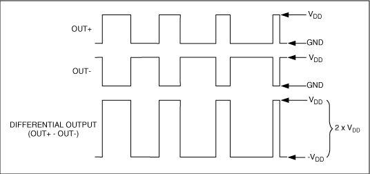 圖6. 傳統(tǒng)的全橋式D類輸出波形彼此互補，在負載兩端產(chǎn)生一個差分PWM信號。