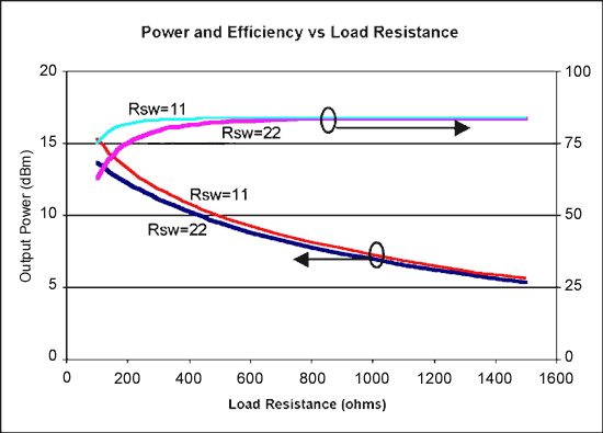 圖6. 理想開關(guān)模式功率放大器輸出功率與負(fù)載電阻的關(guān)系