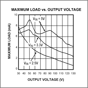 Figure 7. This maximum load vs. output voltage graph illustrates the maximum load deliverable by the circuit of Figure 6.