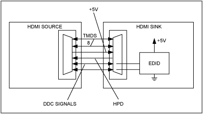 圖1. 原理圖給出了HDMI/DVI連接器連接源端和接收端的EDID EPROM。