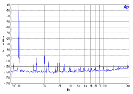 圖3. 主機非整數(shù)模式，MCLK = 12MHz, FS = 48kHz, 0dBFS