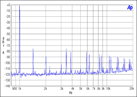 圖4. 從機非整數(shù)模式，MCLK = 12MHz, FS = 48kHz, 0dBFS