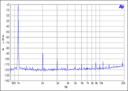 圖2. 從機整數(shù)模式。MCLK = 12.288MHz, FS = 48kHz, 0dBFS