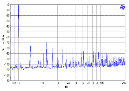 圖6. 從機非整數(shù)模式，MCLK = 12MHz, FS = 44.1kHz, 0dBFS