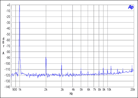 圖1. 主機整數(shù)模式，MCLK = 12.288MHz, FS = 48kHz, 0dBFS