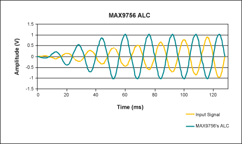 圖4. MAX9756的ALC在過(guò)壓情況下降低放大器增益，因而不造成輸出信號(hào)失真。