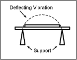 Figure 3. Single-ended deflection.