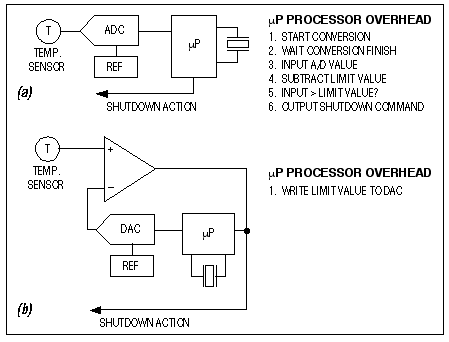 Figure 7. In this case, replacing an ADC (a) with a DAC and comparator (b) lowers system cost, response time, and software overhead. 