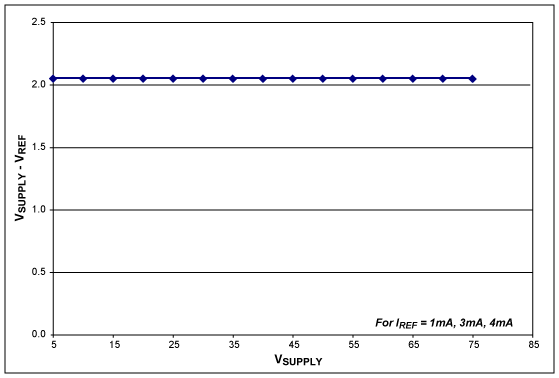 圖4. 對應于不同偏置電流，V<sub>SUPPLY</sub> - V<sub>REF</sub>隨V<sub>SUPPLY</sub>的變化曲線