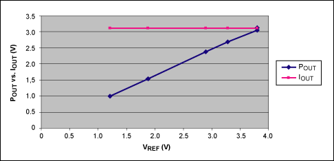 圖4. VREF隨負(fù)載的變化曲線，這里給出的是POUT/IOUT隨VREF的變化，VSENSE = 125mV 