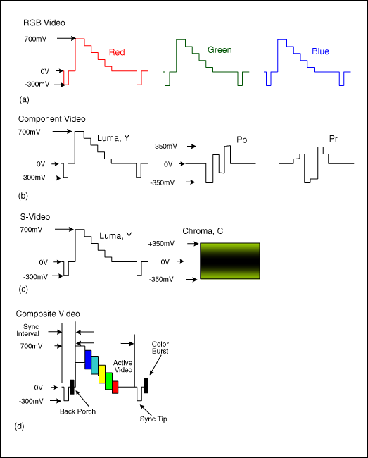 圖2. 用來說明同步間隔、有效視頻、同步頭和后沿的RGB (a)、分量(b)、S視頻(c)與復(fù)合(d)視頻信號(hào)。 