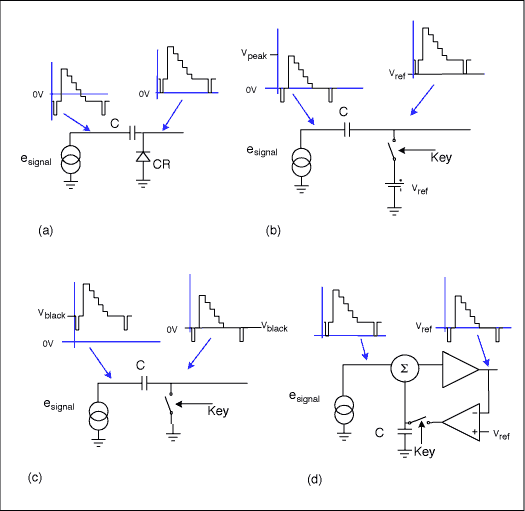 圖4. 不同形式的視頻箝位：a) 二極管或同步頭箝位；b) 用作同步頭箝位的帶基準(zhǔn)電壓的鍵控箝位；c) 用作黑色電平箝位的鍵控箝位；d) 直流恢復(fù)