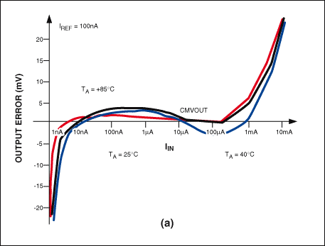 圖5a. 對(duì)數(shù)一致性誤差曲線通常表示為輸入電流和工作溫度的函數(shù)。