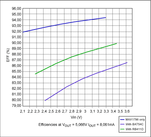 Figure 2. The efficiency of the Figure 1 circuit is highest when you remove the Schottky diodes (upper curve), and lowest for 0.3V (BAT54C) Schottkies. The middle curve is for 170mV (RB411D) Schottkies.