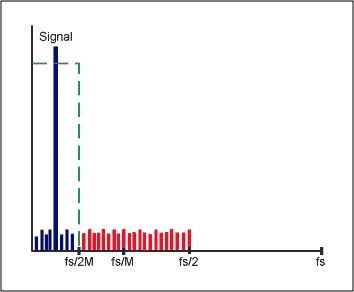 Figure 11. Decimation does not cause any loss of information.